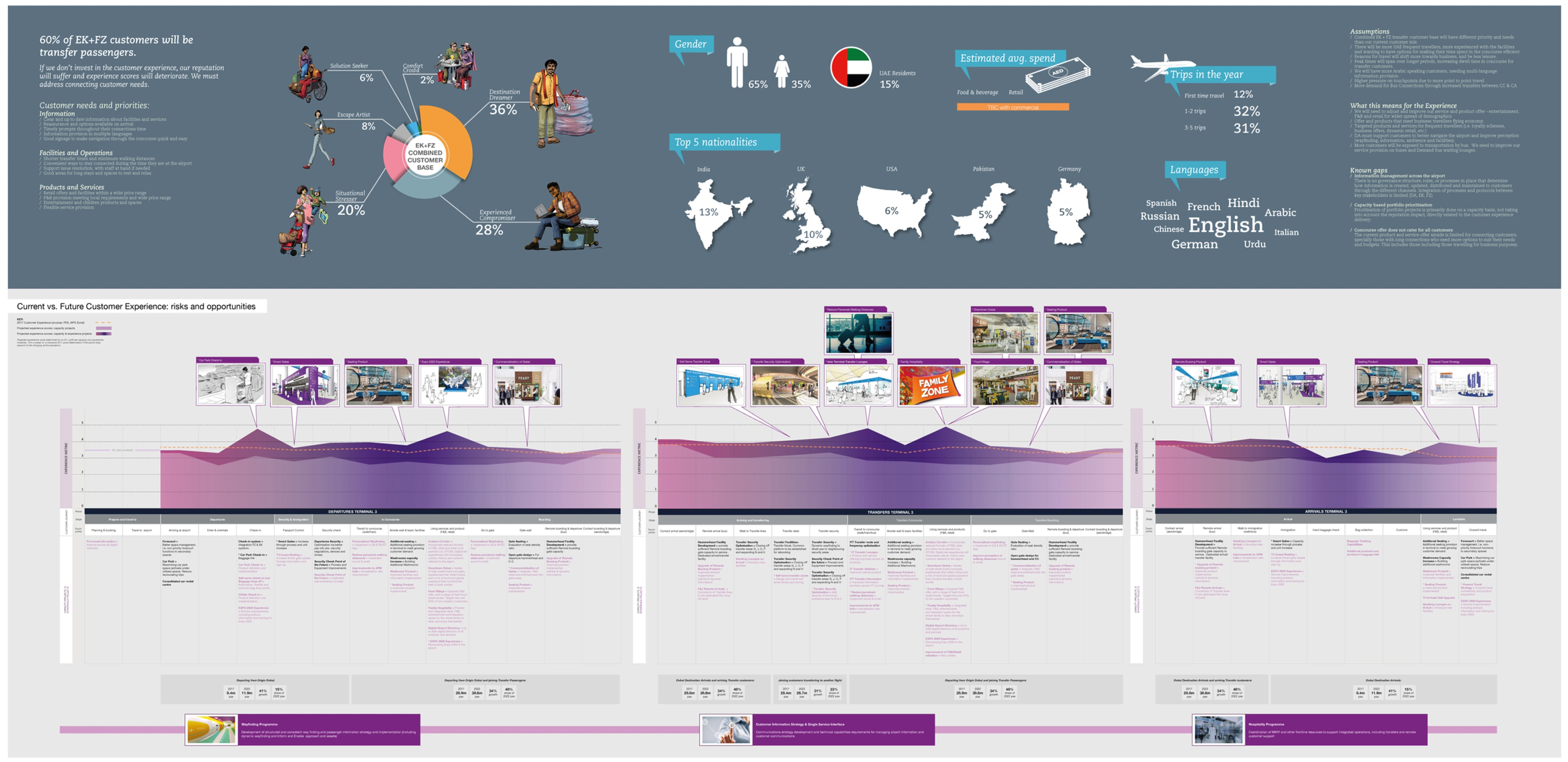 Airport customer personas and journey maps used to shape a unified service strategy